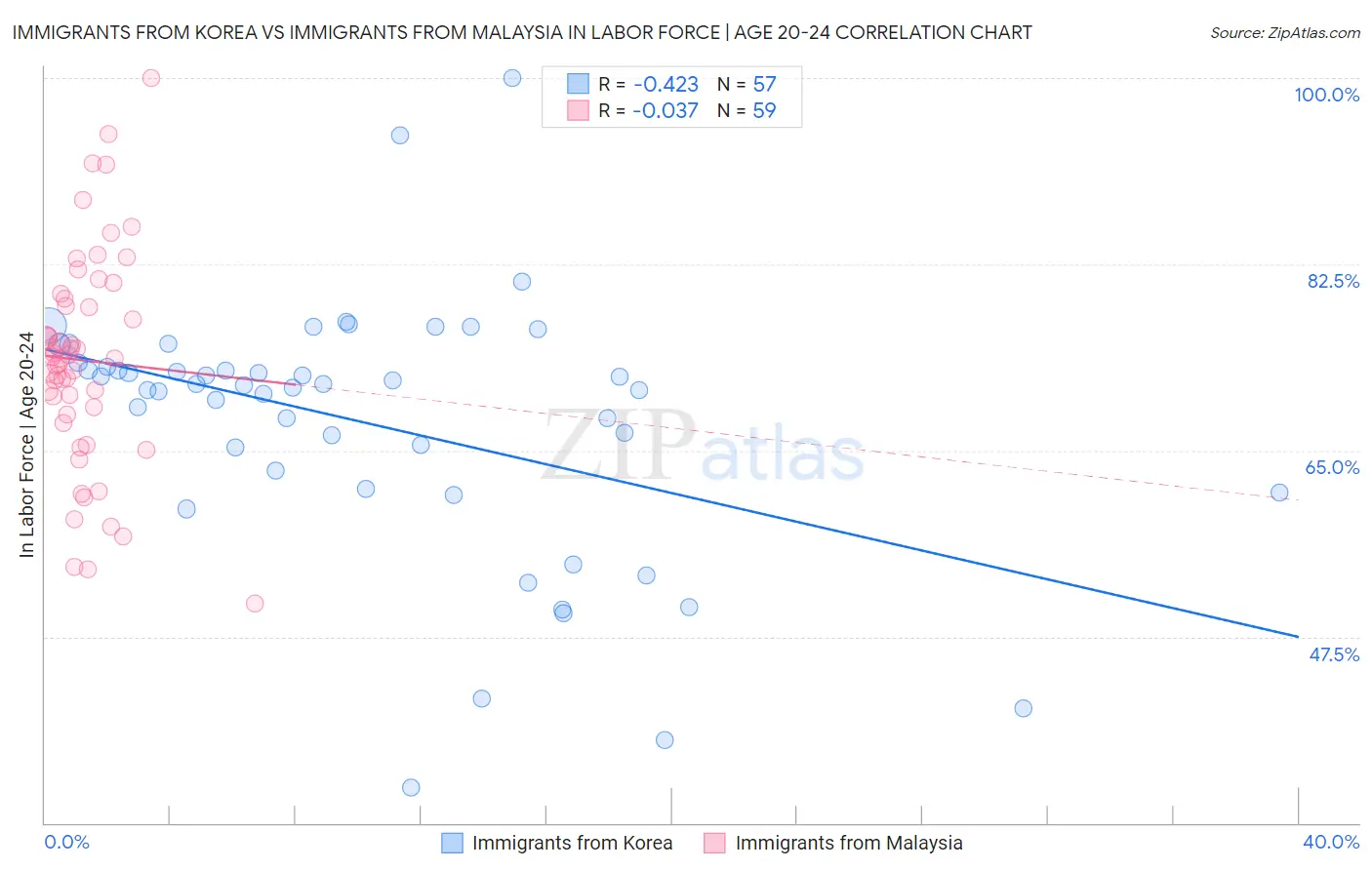 Immigrants from Korea vs Immigrants from Malaysia In Labor Force | Age 20-24