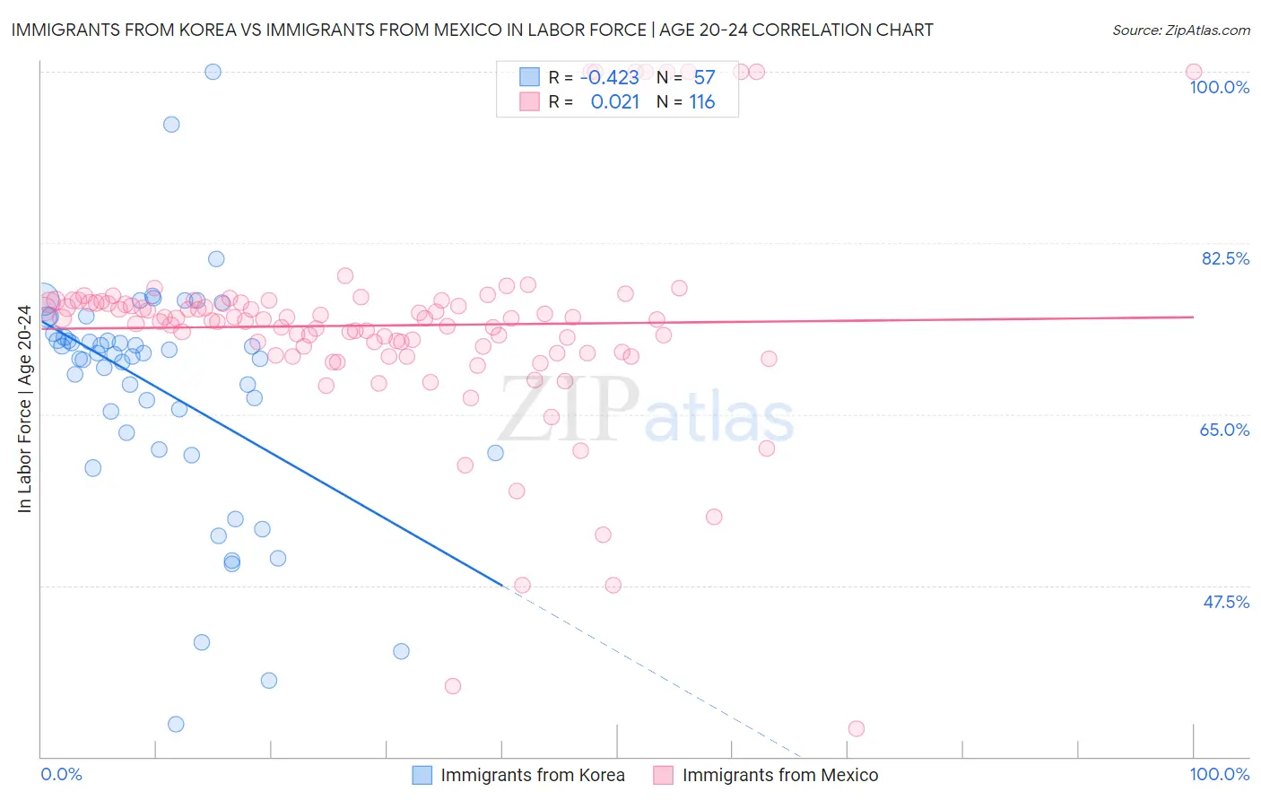 Immigrants from Korea vs Immigrants from Mexico In Labor Force | Age 20-24