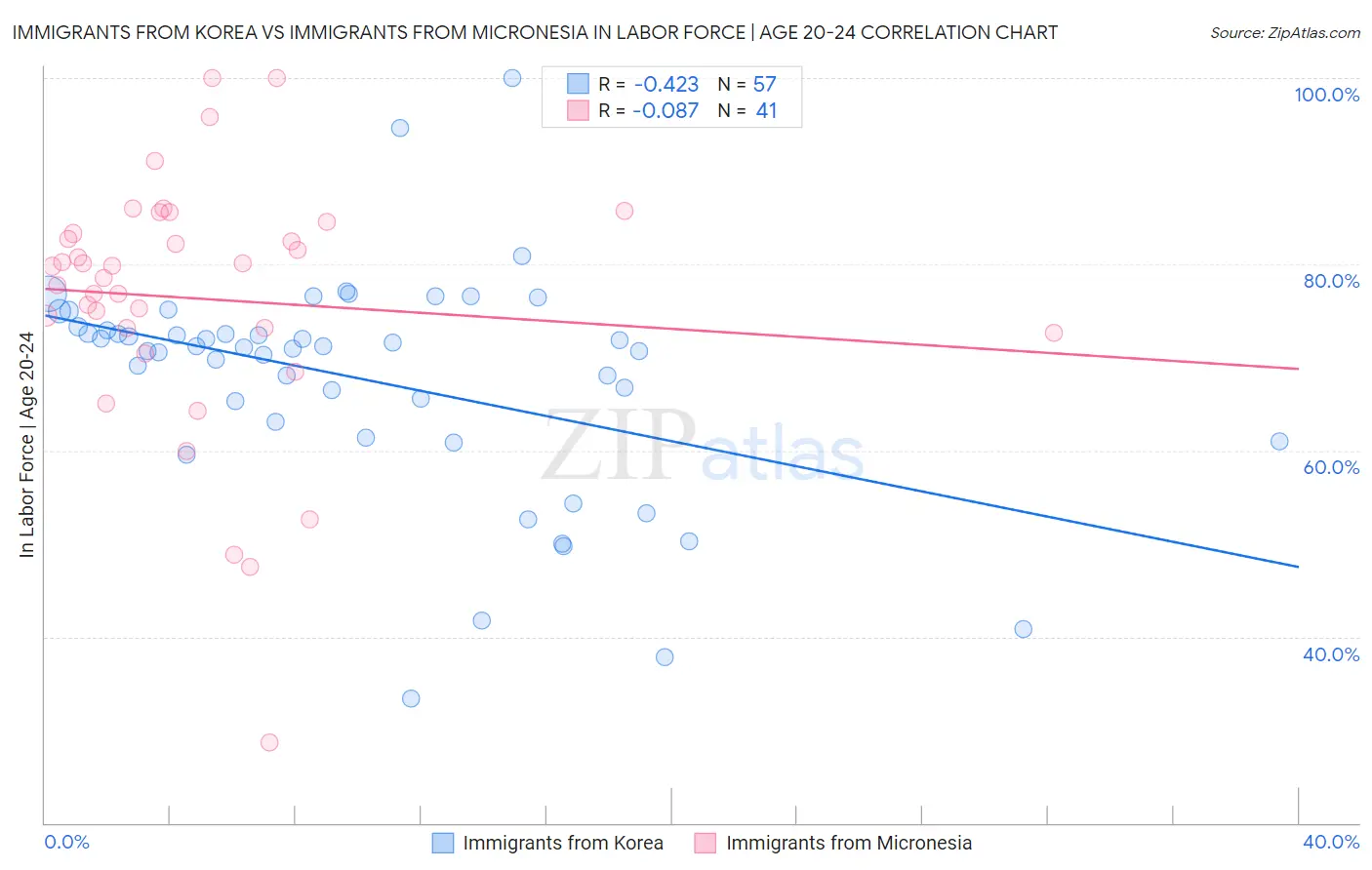 Immigrants from Korea vs Immigrants from Micronesia In Labor Force | Age 20-24