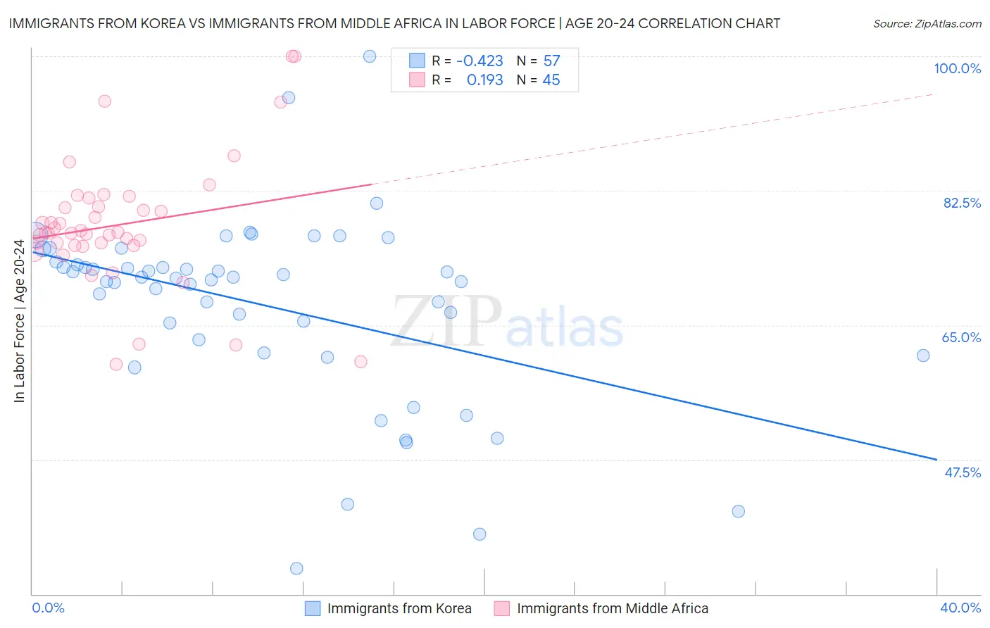 Immigrants from Korea vs Immigrants from Middle Africa In Labor Force | Age 20-24