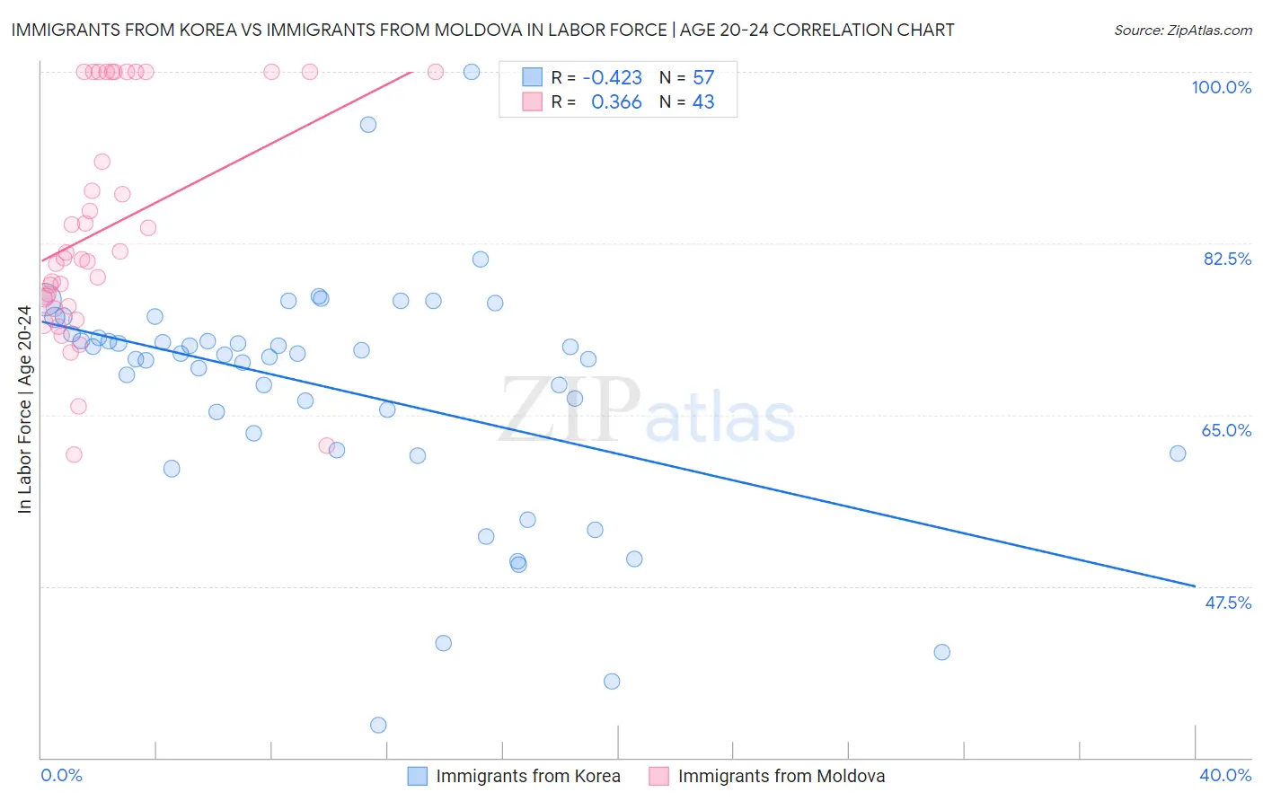 Immigrants from Korea vs Immigrants from Moldova In Labor Force | Age 20-24
