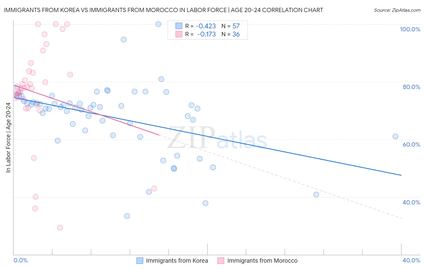 Immigrants from Korea vs Immigrants from Morocco In Labor Force | Age 20-24