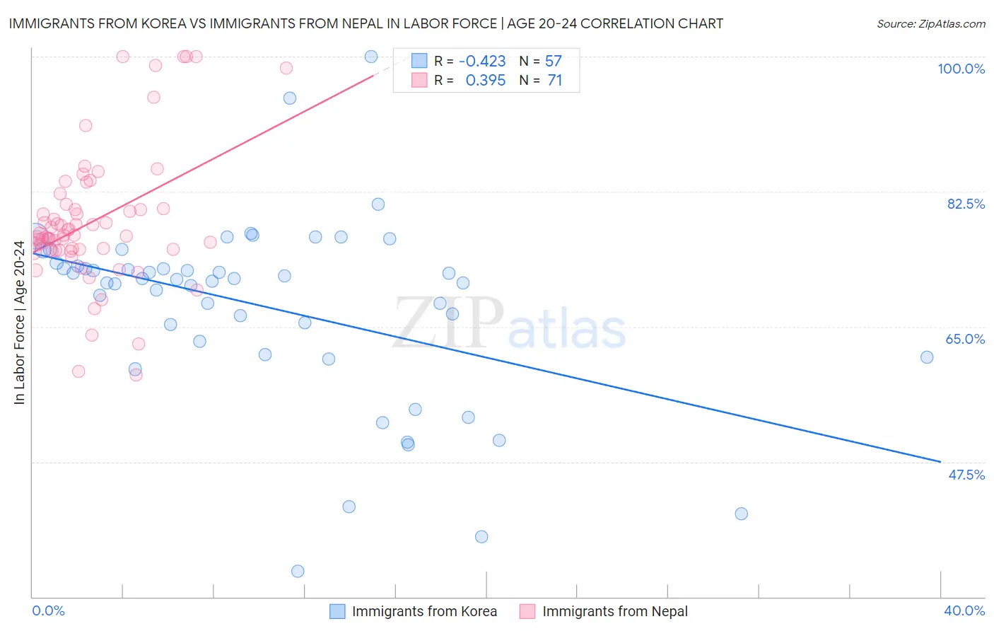 Immigrants from Korea vs Immigrants from Nepal In Labor Force | Age 20-24