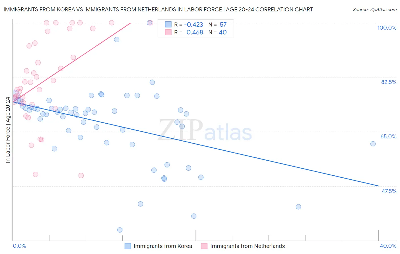 Immigrants from Korea vs Immigrants from Netherlands In Labor Force | Age 20-24
