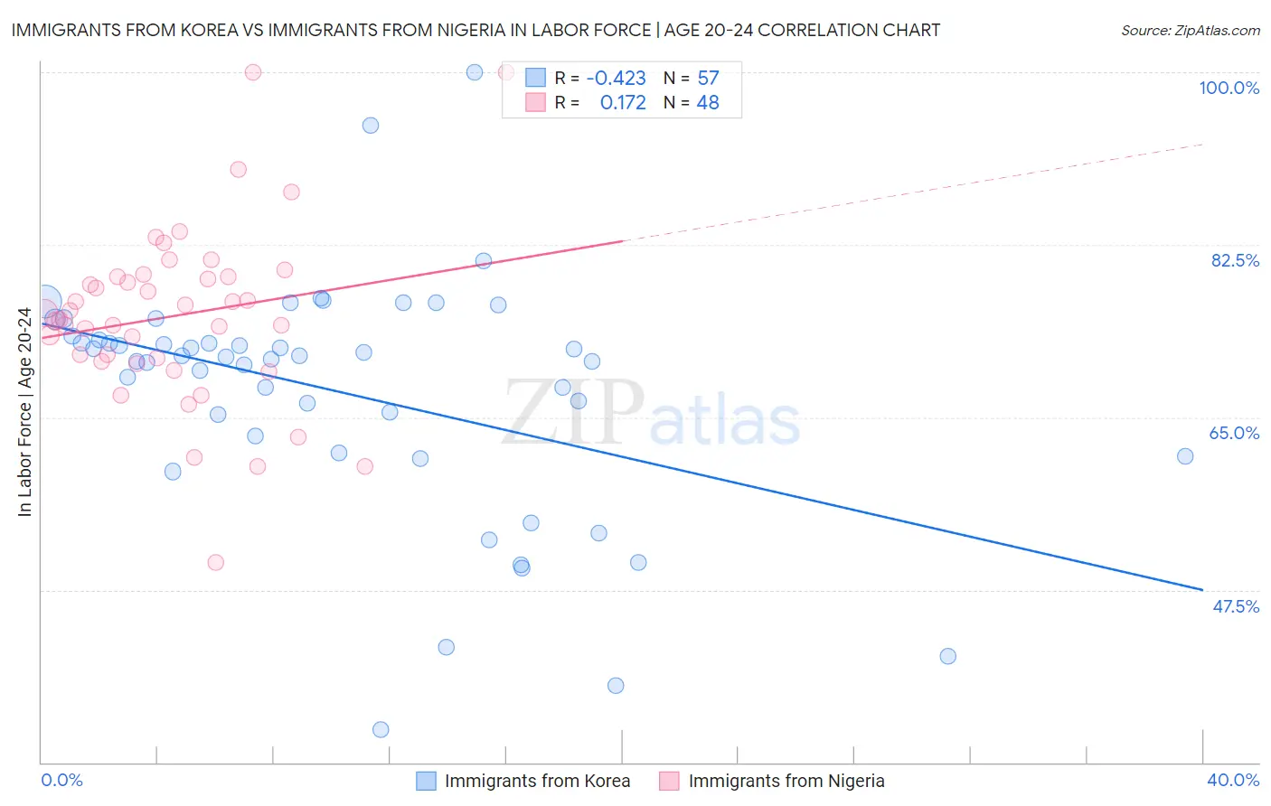 Immigrants from Korea vs Immigrants from Nigeria In Labor Force | Age 20-24