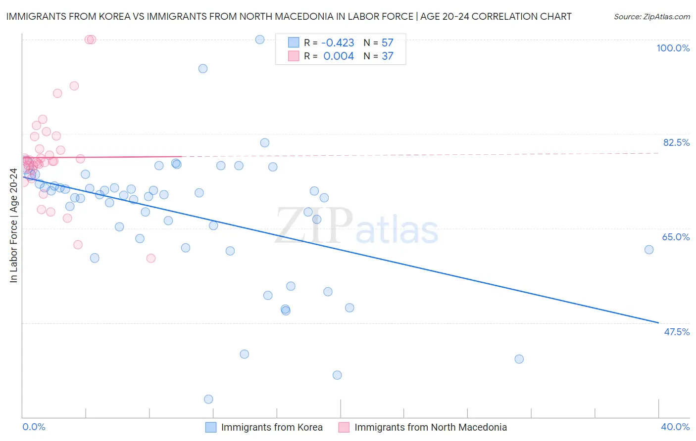 Immigrants from Korea vs Immigrants from North Macedonia In Labor Force | Age 20-24