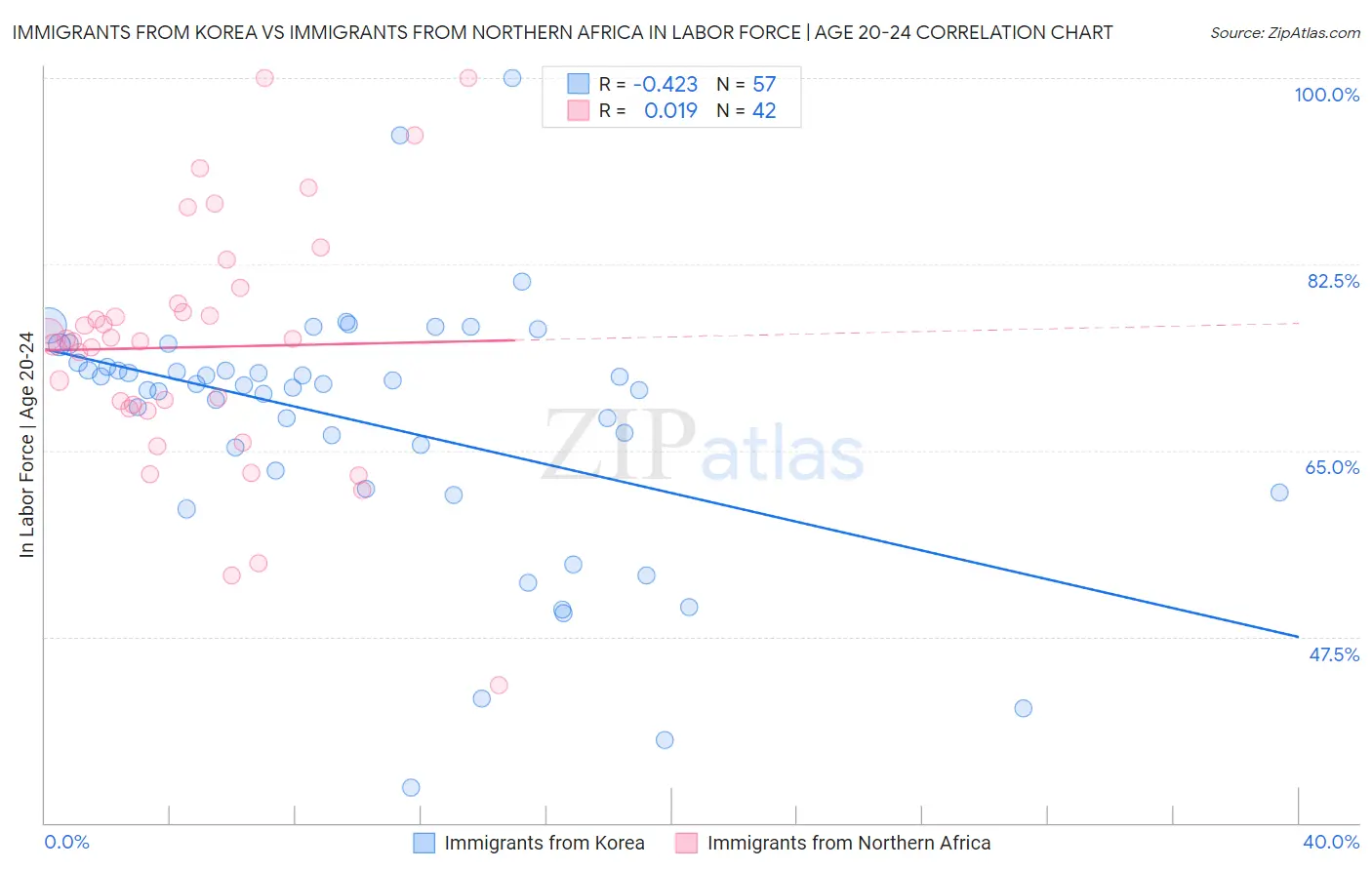 Immigrants from Korea vs Immigrants from Northern Africa In Labor Force | Age 20-24