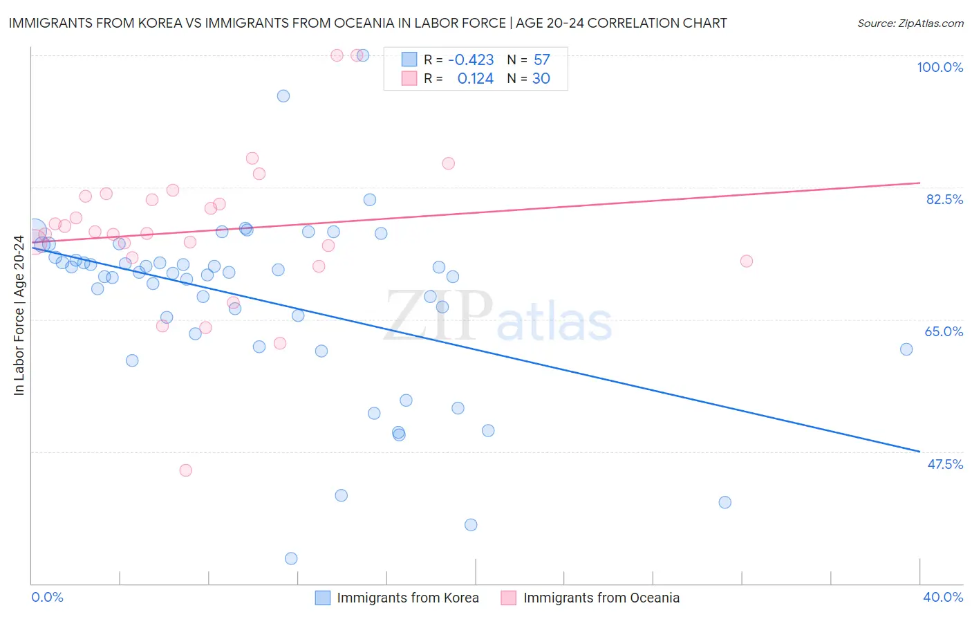 Immigrants from Korea vs Immigrants from Oceania In Labor Force | Age 20-24