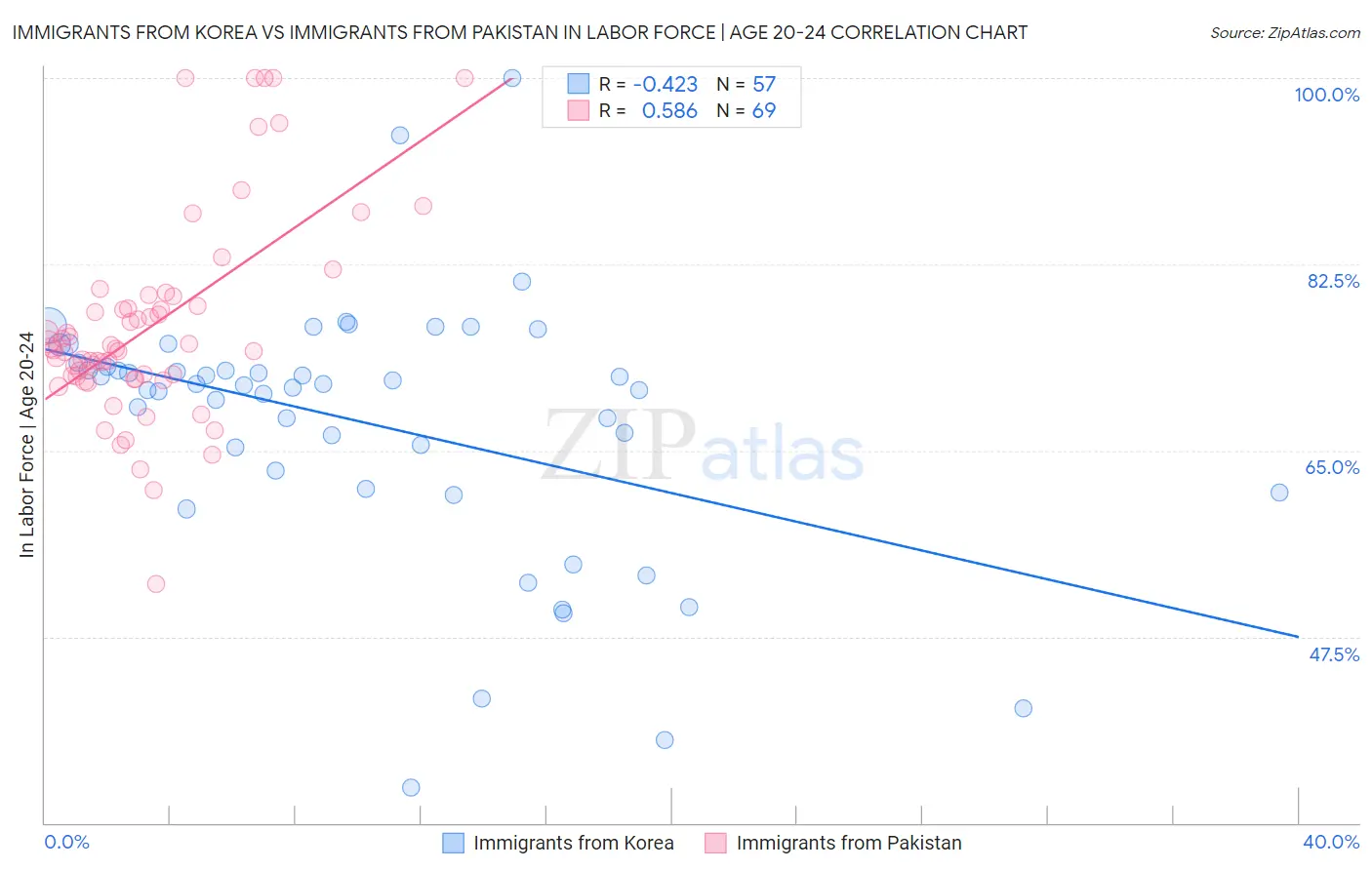 Immigrants from Korea vs Immigrants from Pakistan In Labor Force | Age 20-24