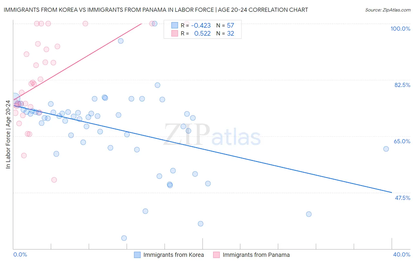 Immigrants from Korea vs Immigrants from Panama In Labor Force | Age 20-24