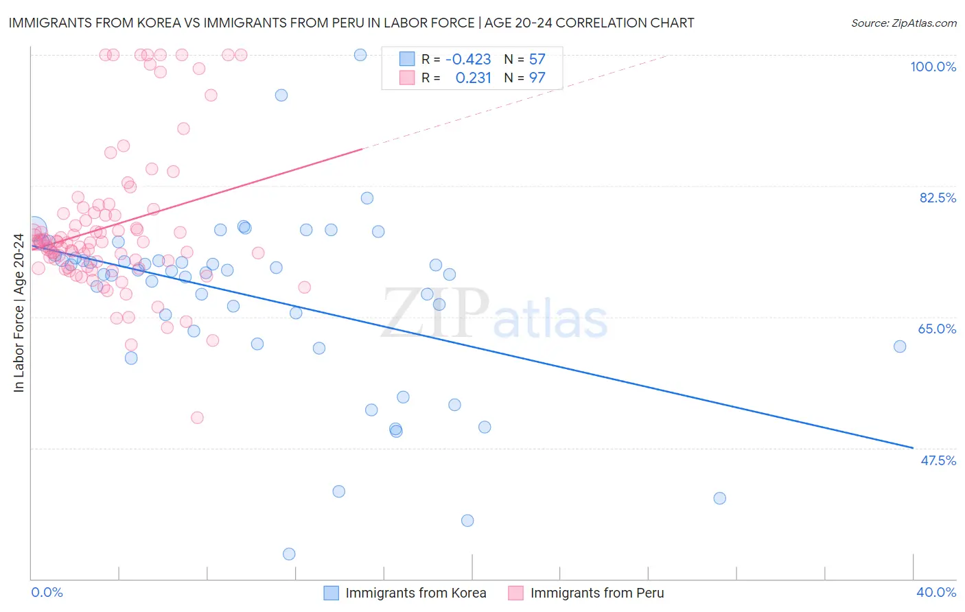 Immigrants from Korea vs Immigrants from Peru In Labor Force | Age 20-24