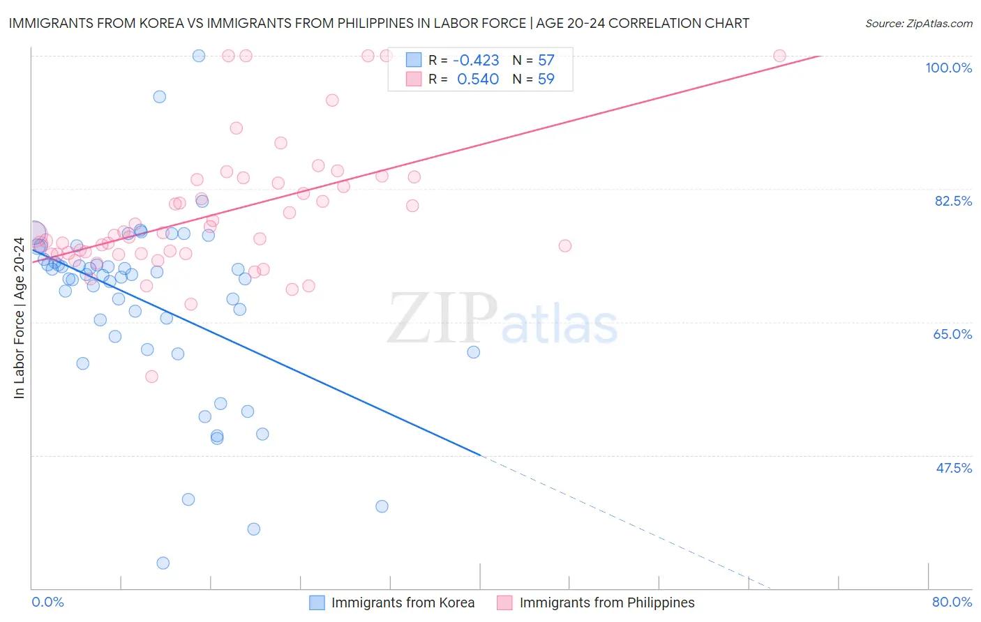 Immigrants from Korea vs Immigrants from Philippines In Labor Force | Age 20-24