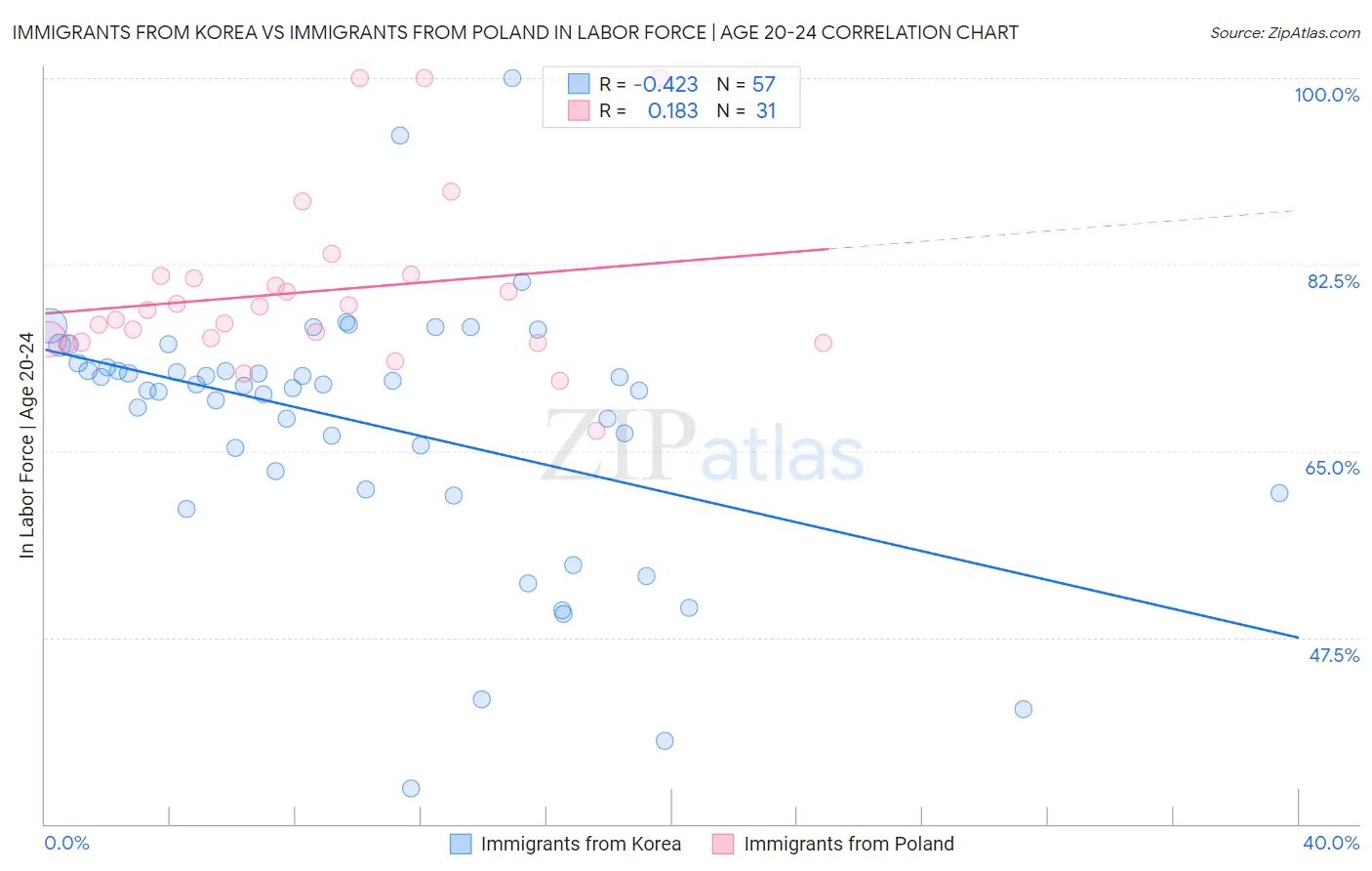 Immigrants from Korea vs Immigrants from Poland In Labor Force | Age 20-24