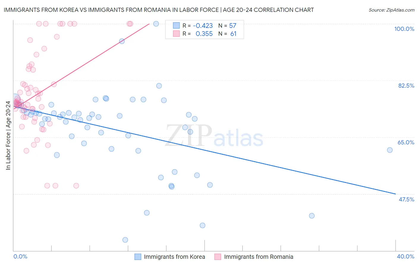 Immigrants from Korea vs Immigrants from Romania In Labor Force | Age 20-24