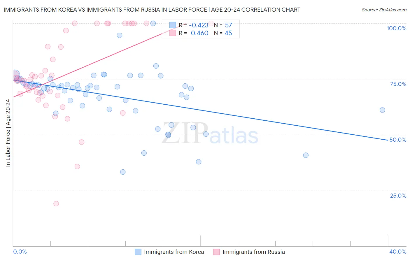 Immigrants from Korea vs Immigrants from Russia In Labor Force | Age 20-24