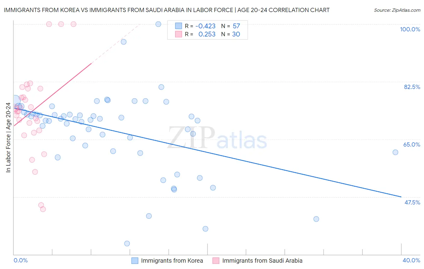 Immigrants from Korea vs Immigrants from Saudi Arabia In Labor Force | Age 20-24