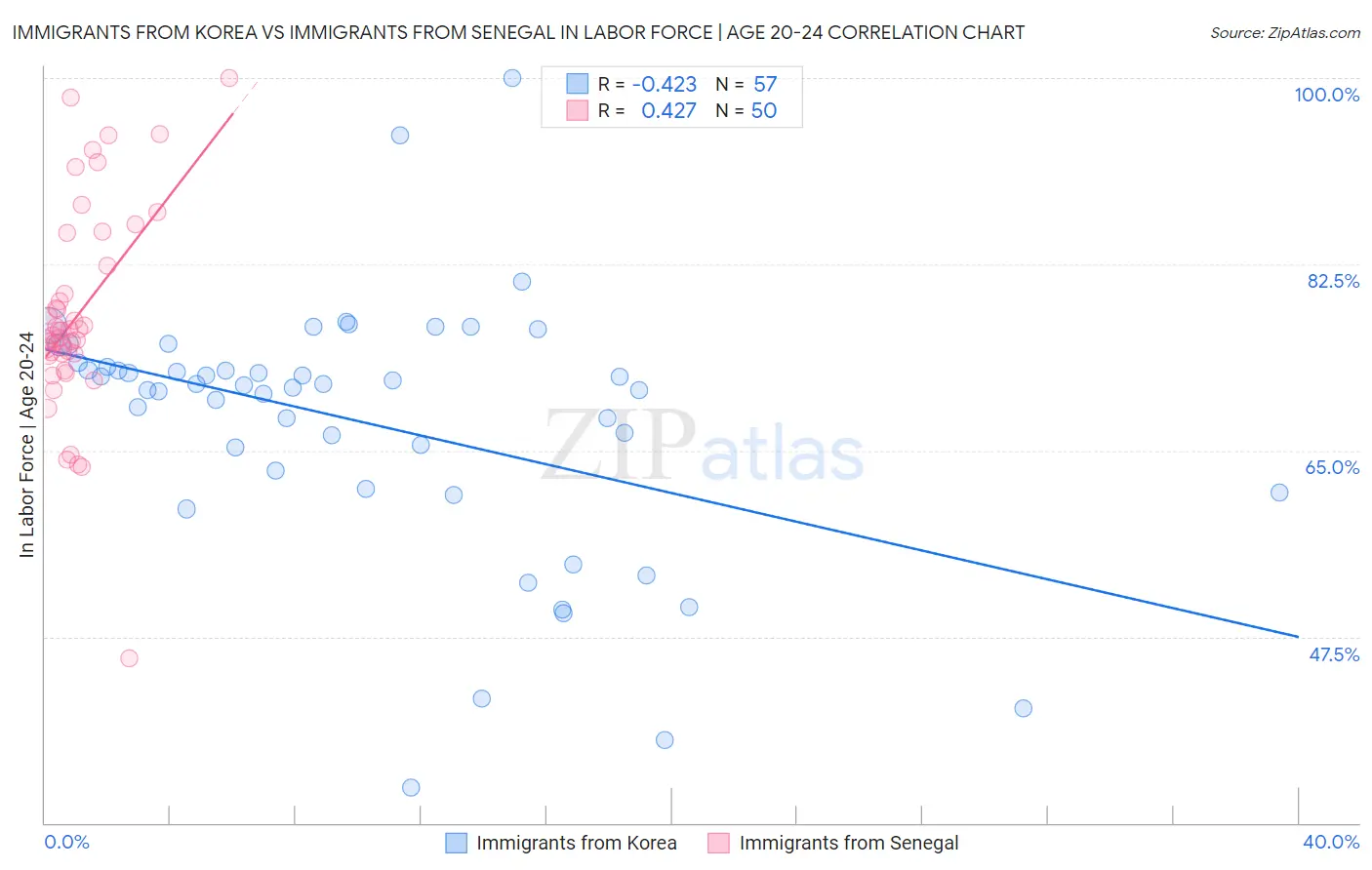 Immigrants from Korea vs Immigrants from Senegal In Labor Force | Age 20-24
