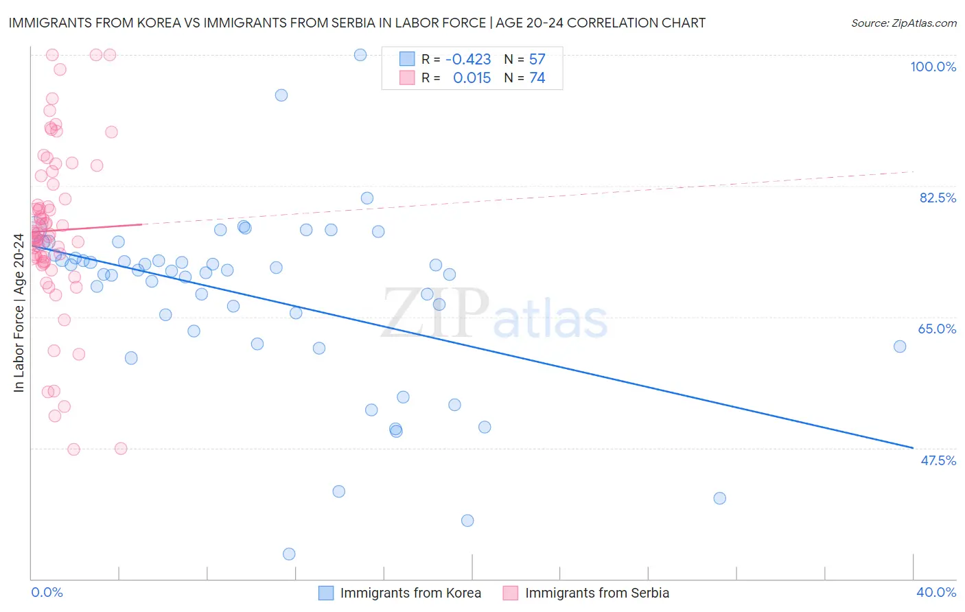 Immigrants from Korea vs Immigrants from Serbia In Labor Force | Age 20-24