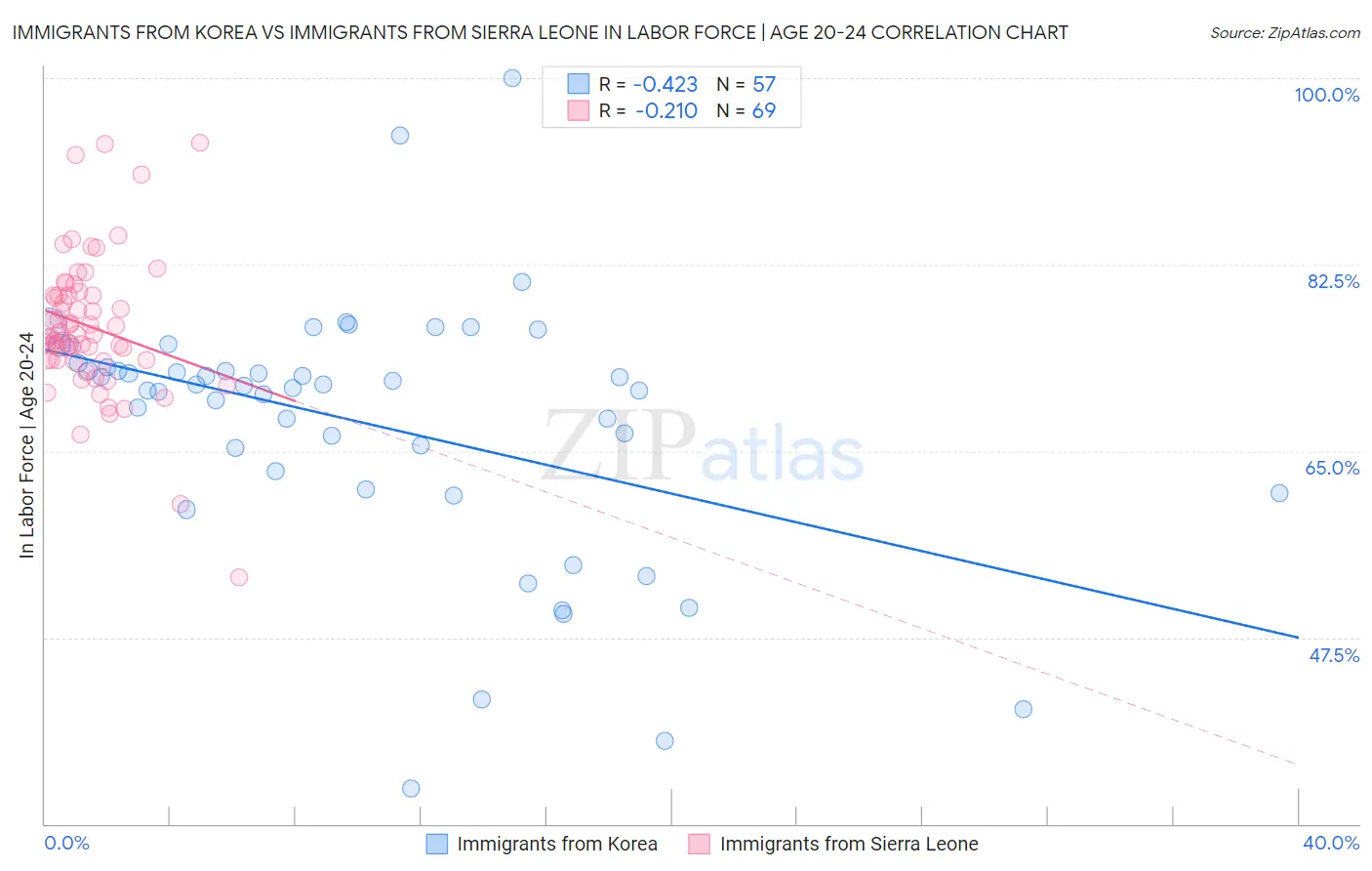 Immigrants from Korea vs Immigrants from Sierra Leone In Labor Force | Age 20-24