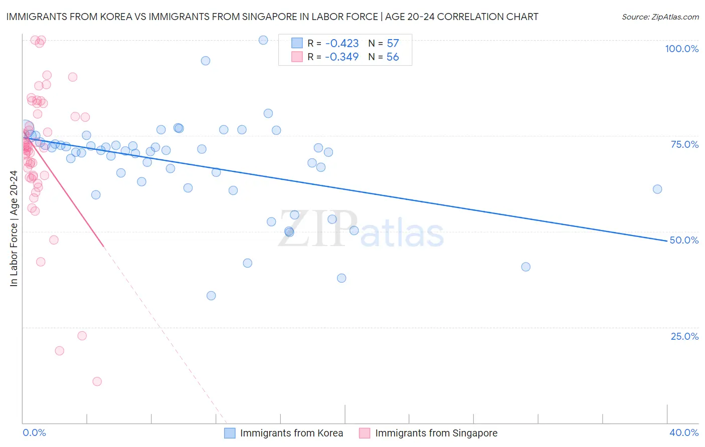 Immigrants from Korea vs Immigrants from Singapore In Labor Force | Age 20-24