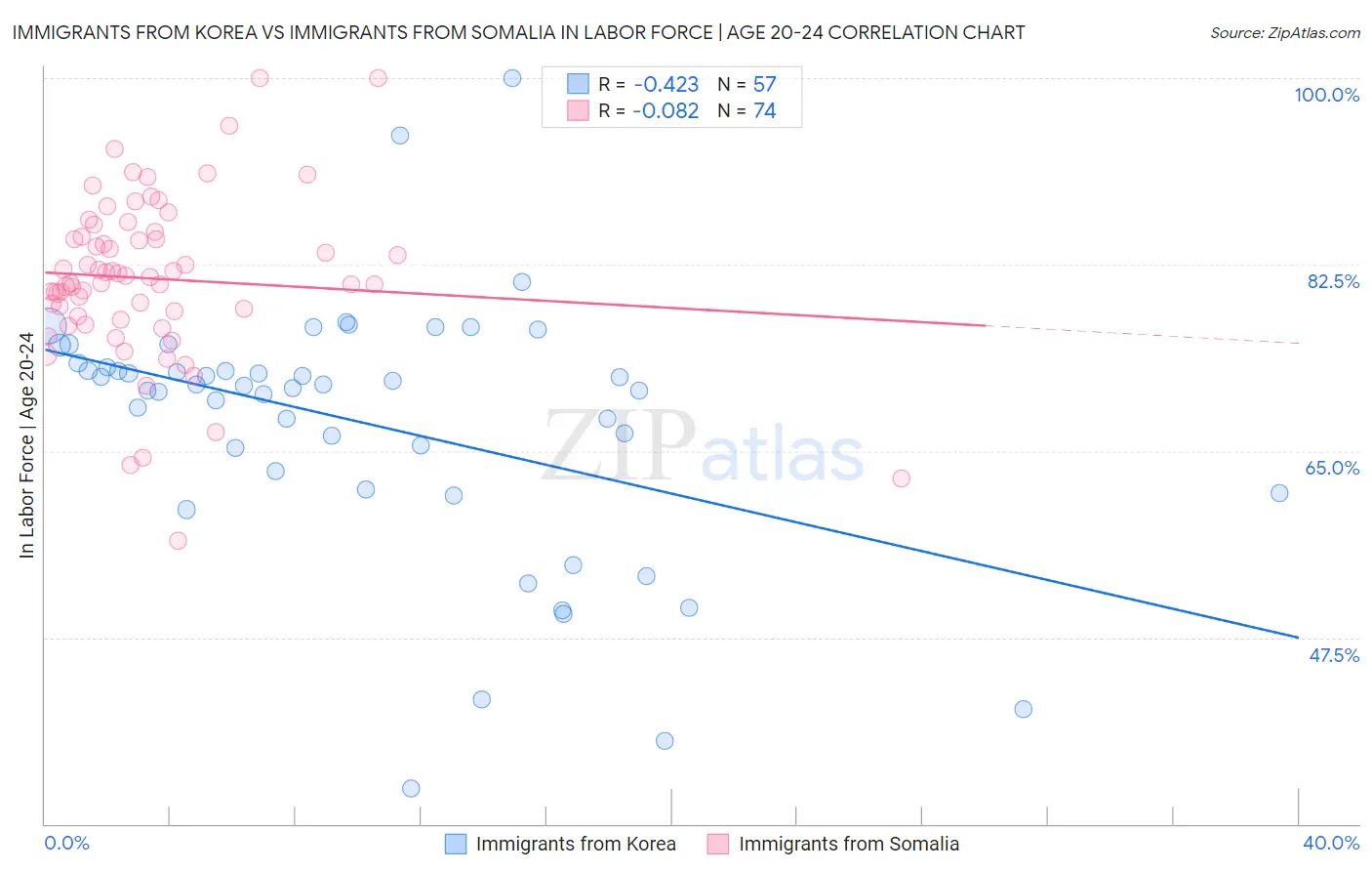 Immigrants from Korea vs Immigrants from Somalia In Labor Force | Age 20-24