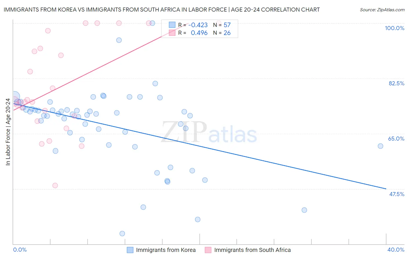 Immigrants from Korea vs Immigrants from South Africa In Labor Force | Age 20-24
