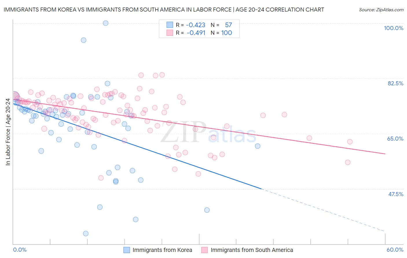 Immigrants from Korea vs Immigrants from South America In Labor Force | Age 20-24