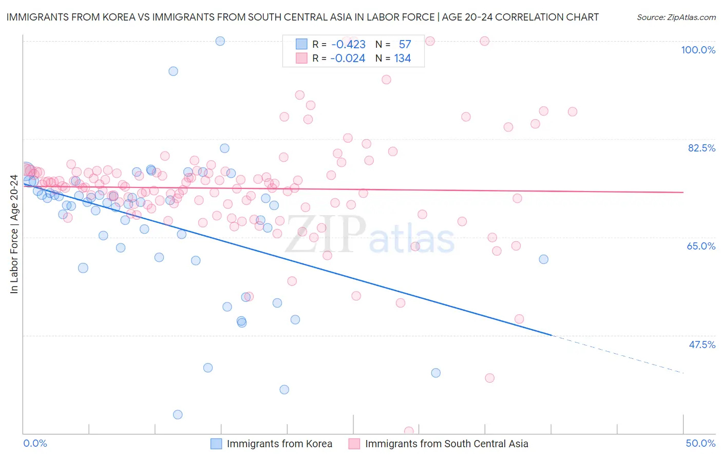 Immigrants from Korea vs Immigrants from South Central Asia In Labor Force | Age 20-24