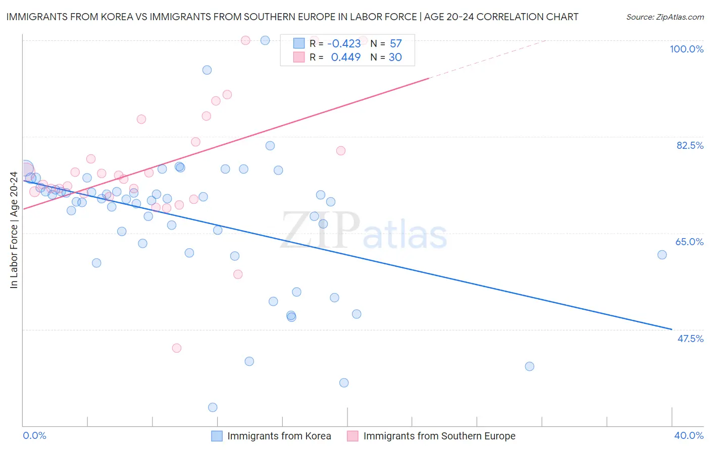 Immigrants from Korea vs Immigrants from Southern Europe In Labor Force | Age 20-24