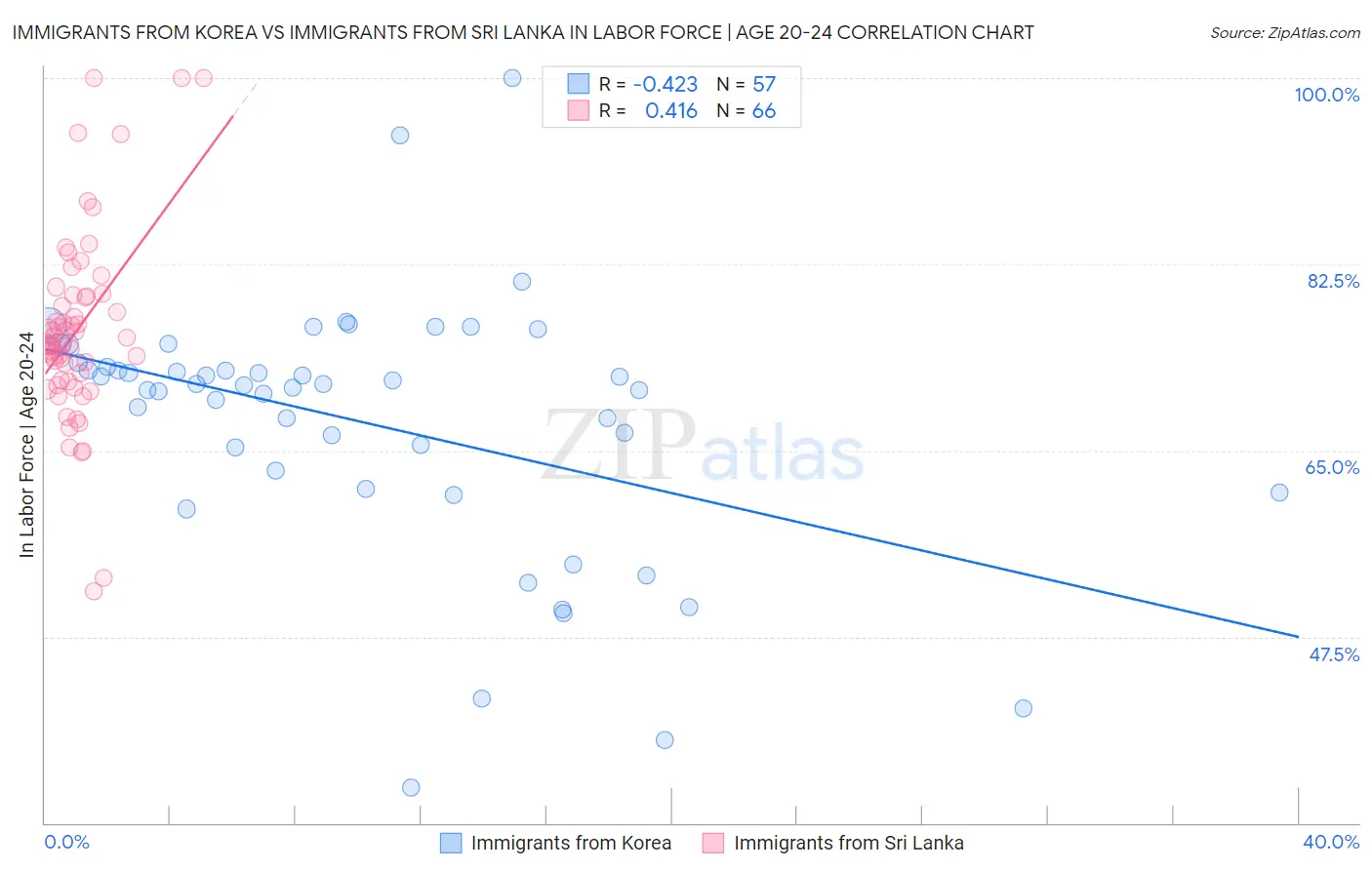 Immigrants from Korea vs Immigrants from Sri Lanka In Labor Force | Age 20-24