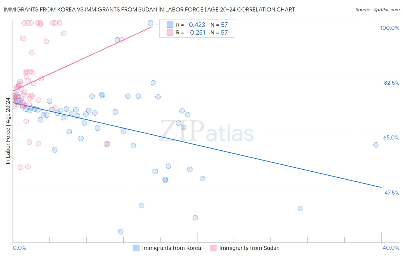Immigrants from Korea vs Immigrants from Sudan In Labor Force | Age 20-24