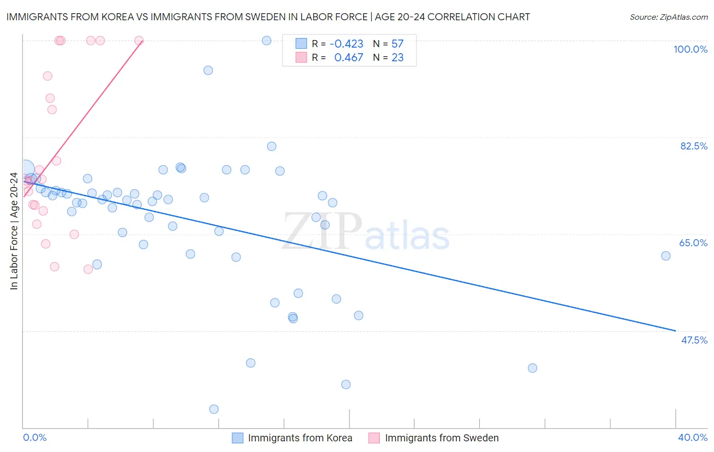 Immigrants from Korea vs Immigrants from Sweden In Labor Force | Age 20-24