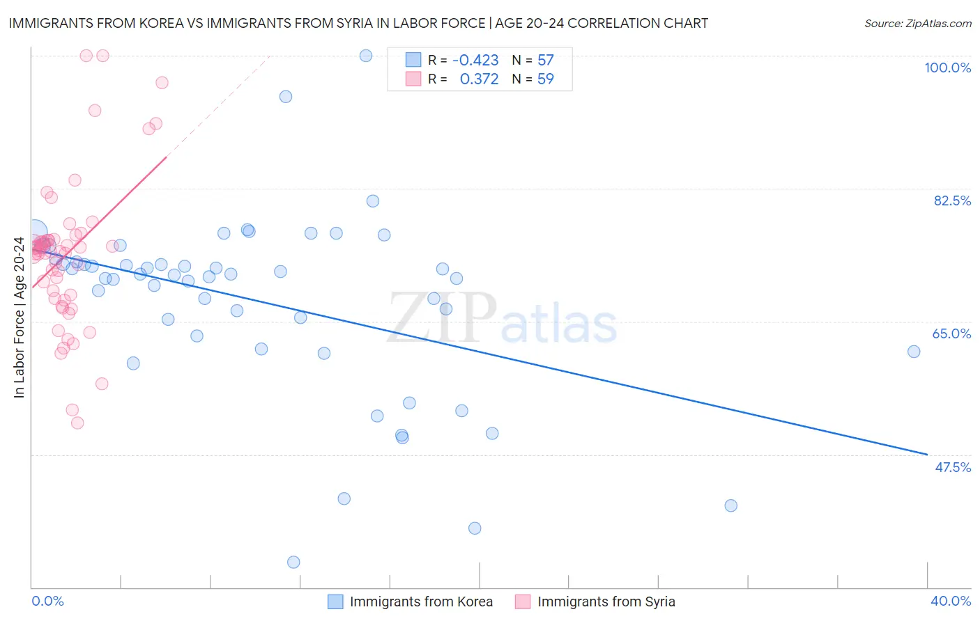 Immigrants from Korea vs Immigrants from Syria In Labor Force | Age 20-24