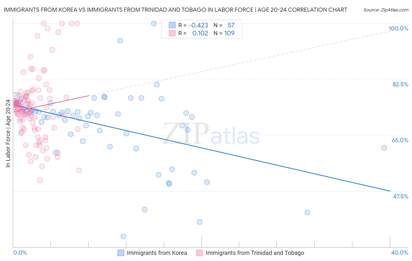 Immigrants from Korea vs Immigrants from Trinidad and Tobago In Labor Force | Age 20-24