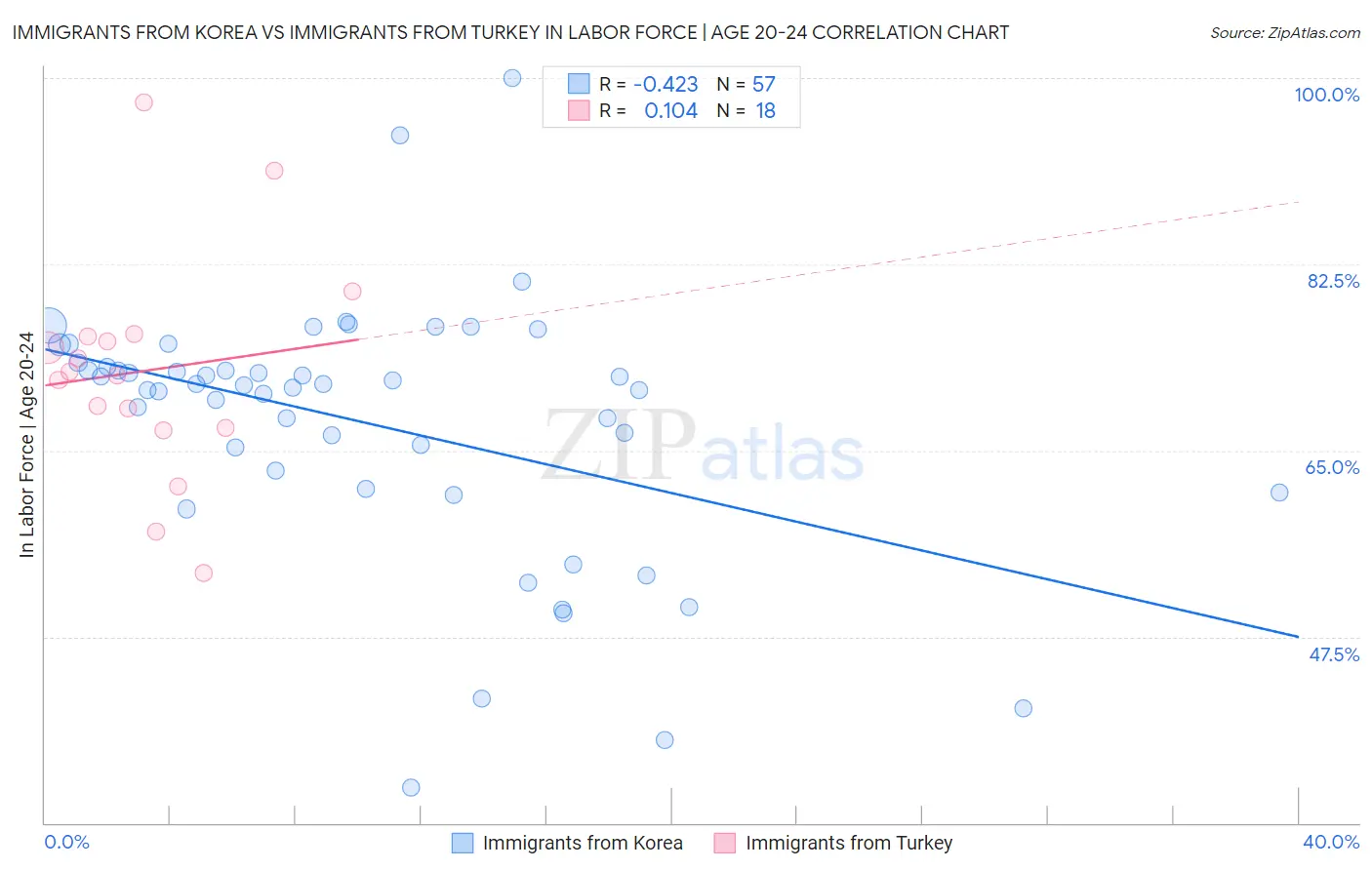 Immigrants from Korea vs Immigrants from Turkey In Labor Force | Age 20-24