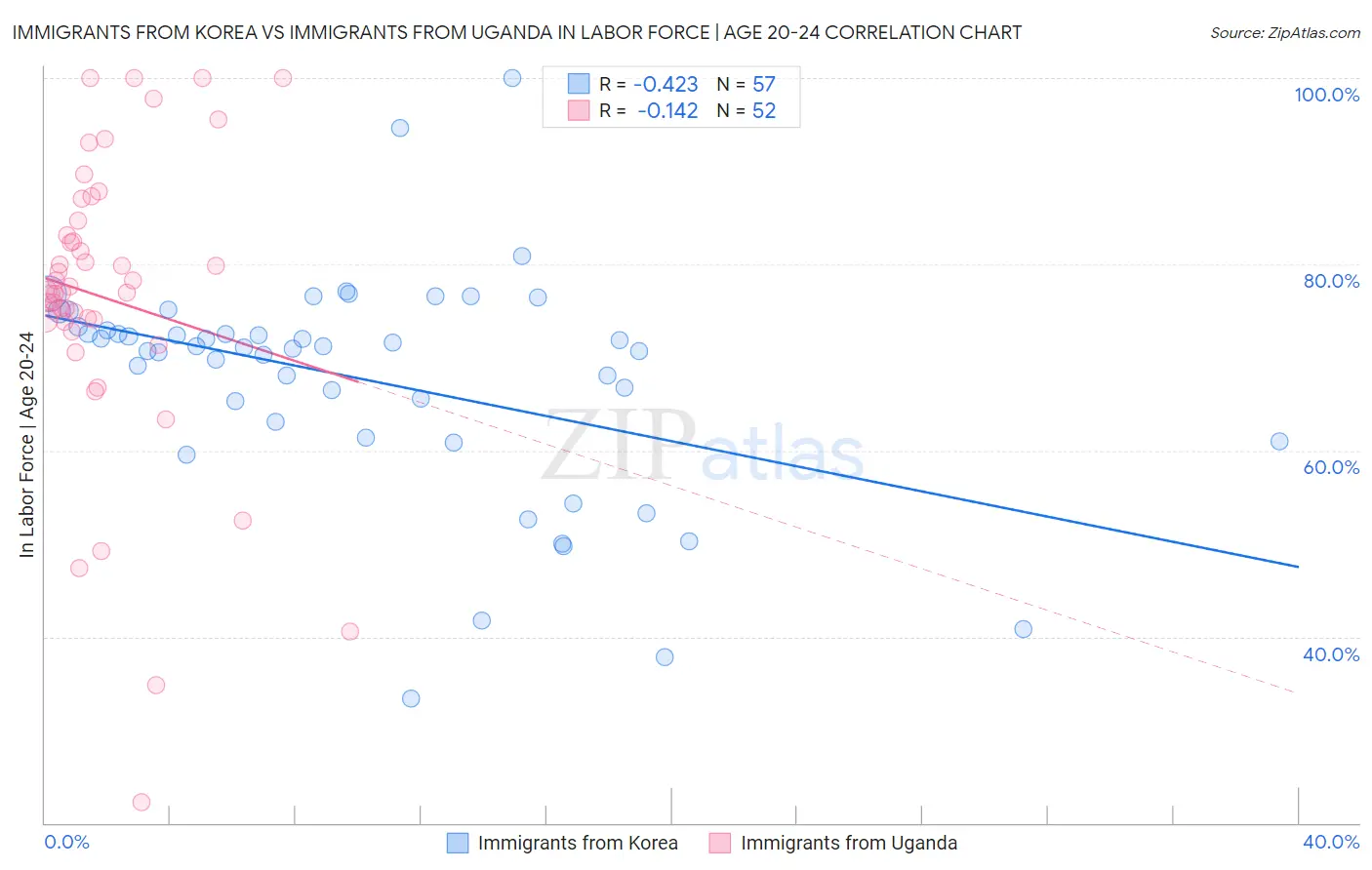 Immigrants from Korea vs Immigrants from Uganda In Labor Force | Age 20-24