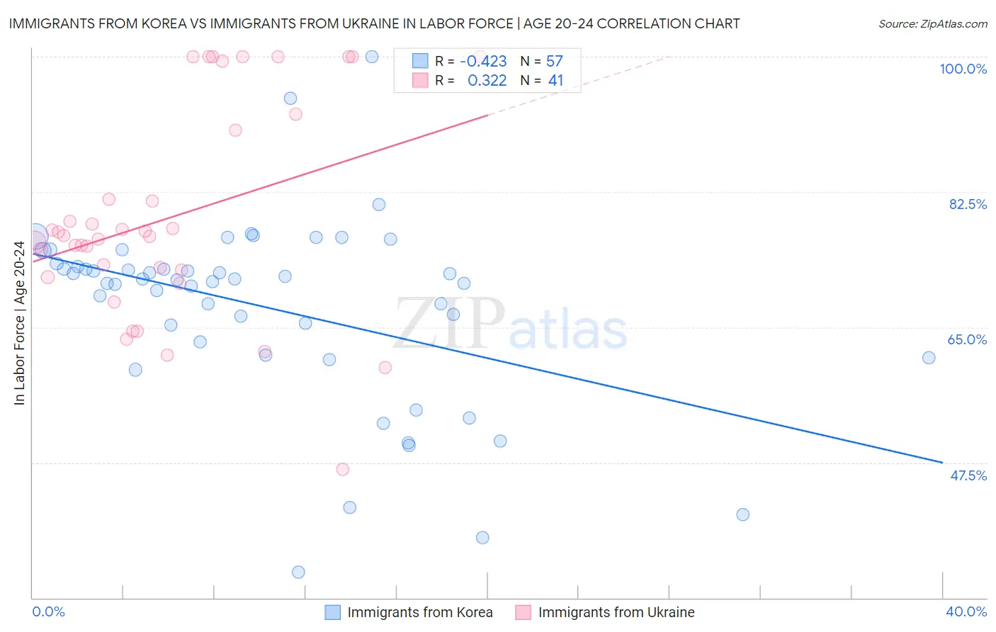 Immigrants from Korea vs Immigrants from Ukraine In Labor Force | Age 20-24