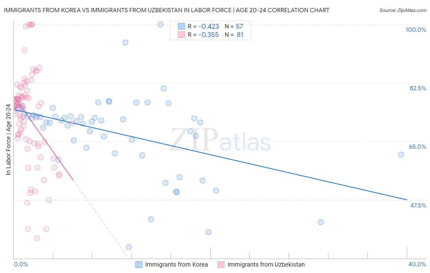 Immigrants from Korea vs Immigrants from Uzbekistan In Labor Force | Age 20-24