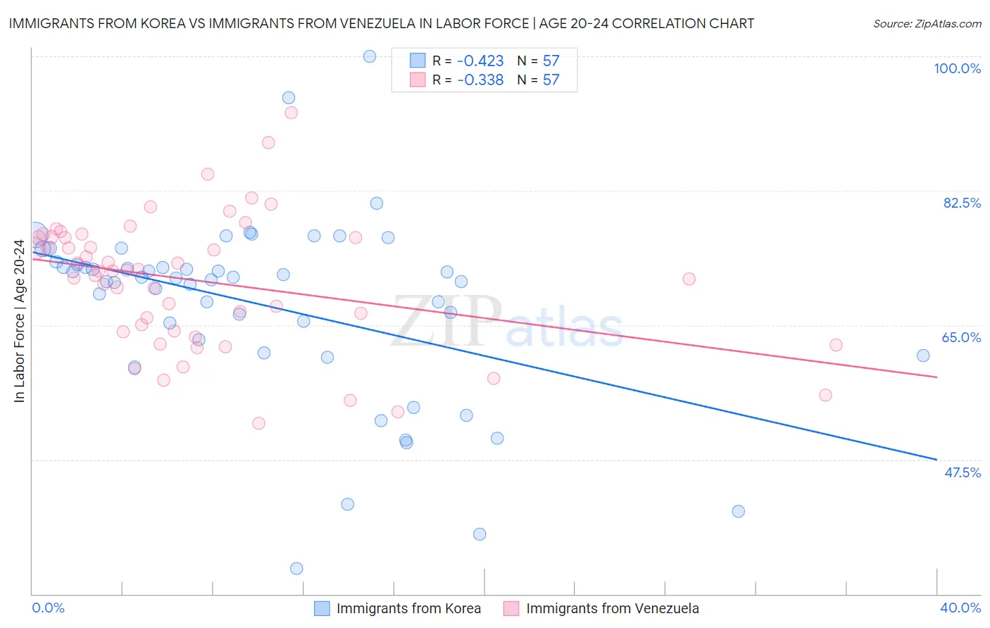 Immigrants from Korea vs Immigrants from Venezuela In Labor Force | Age 20-24