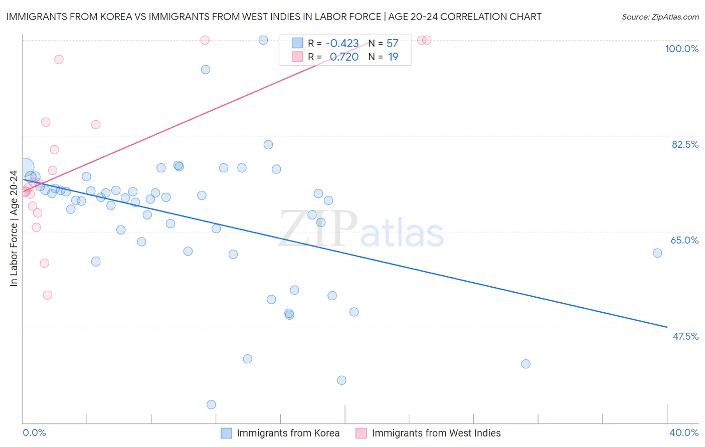 Immigrants from Korea vs Immigrants from West Indies In Labor Force | Age 20-24