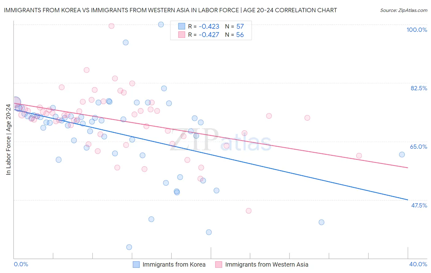 Immigrants from Korea vs Immigrants from Western Asia In Labor Force | Age 20-24
