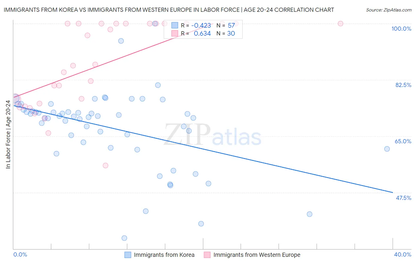 Immigrants from Korea vs Immigrants from Western Europe In Labor Force | Age 20-24