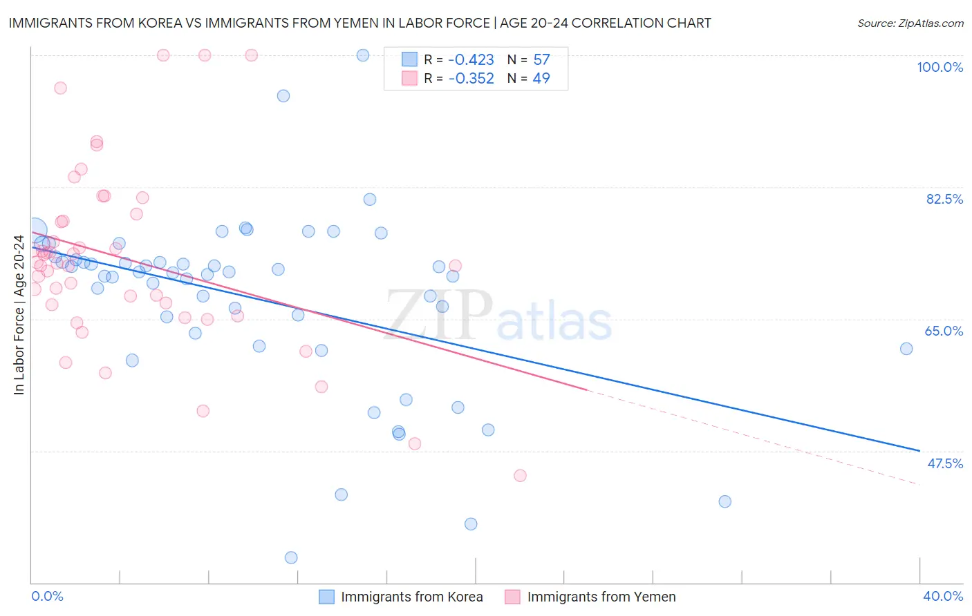 Immigrants from Korea vs Immigrants from Yemen In Labor Force | Age 20-24