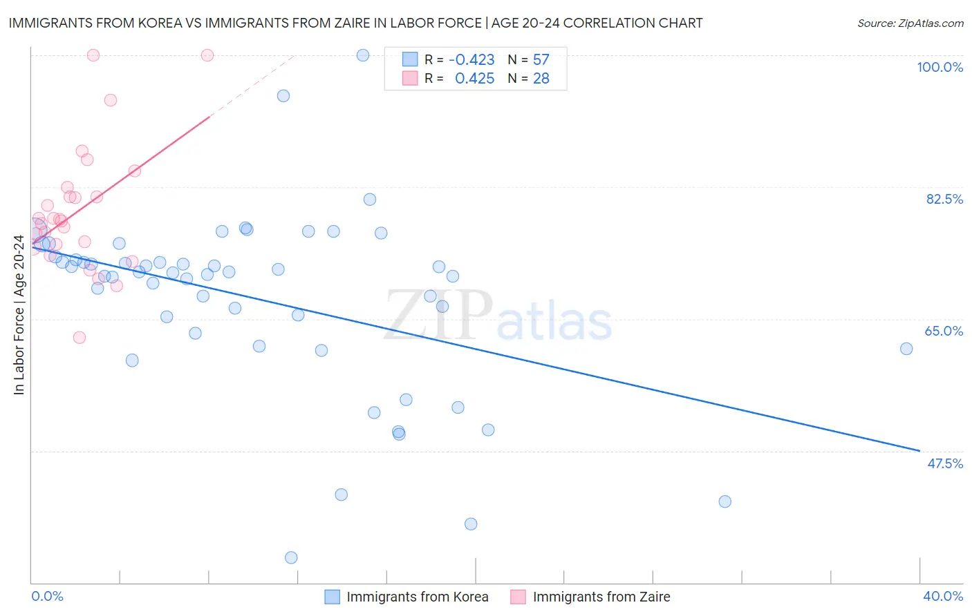Immigrants from Korea vs Immigrants from Zaire In Labor Force | Age 20-24