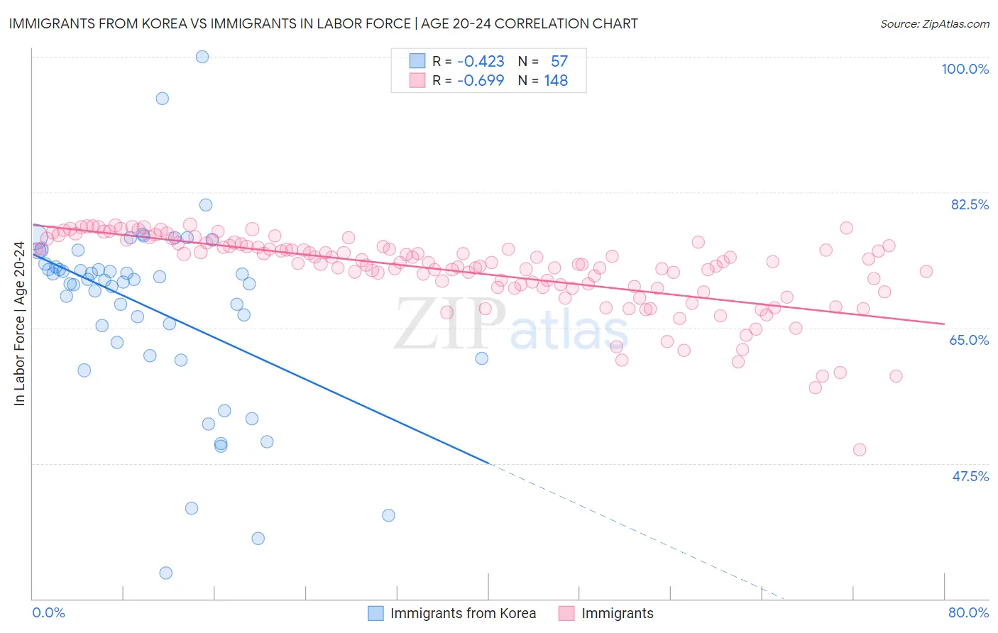 Immigrants from Korea vs Immigrants In Labor Force | Age 20-24