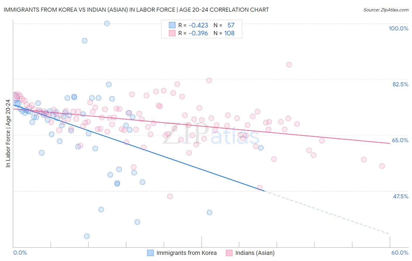 Immigrants from Korea vs Indian (Asian) In Labor Force | Age 20-24