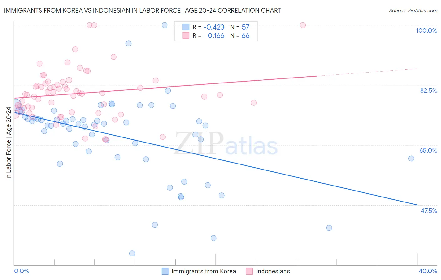 Immigrants from Korea vs Indonesian In Labor Force | Age 20-24