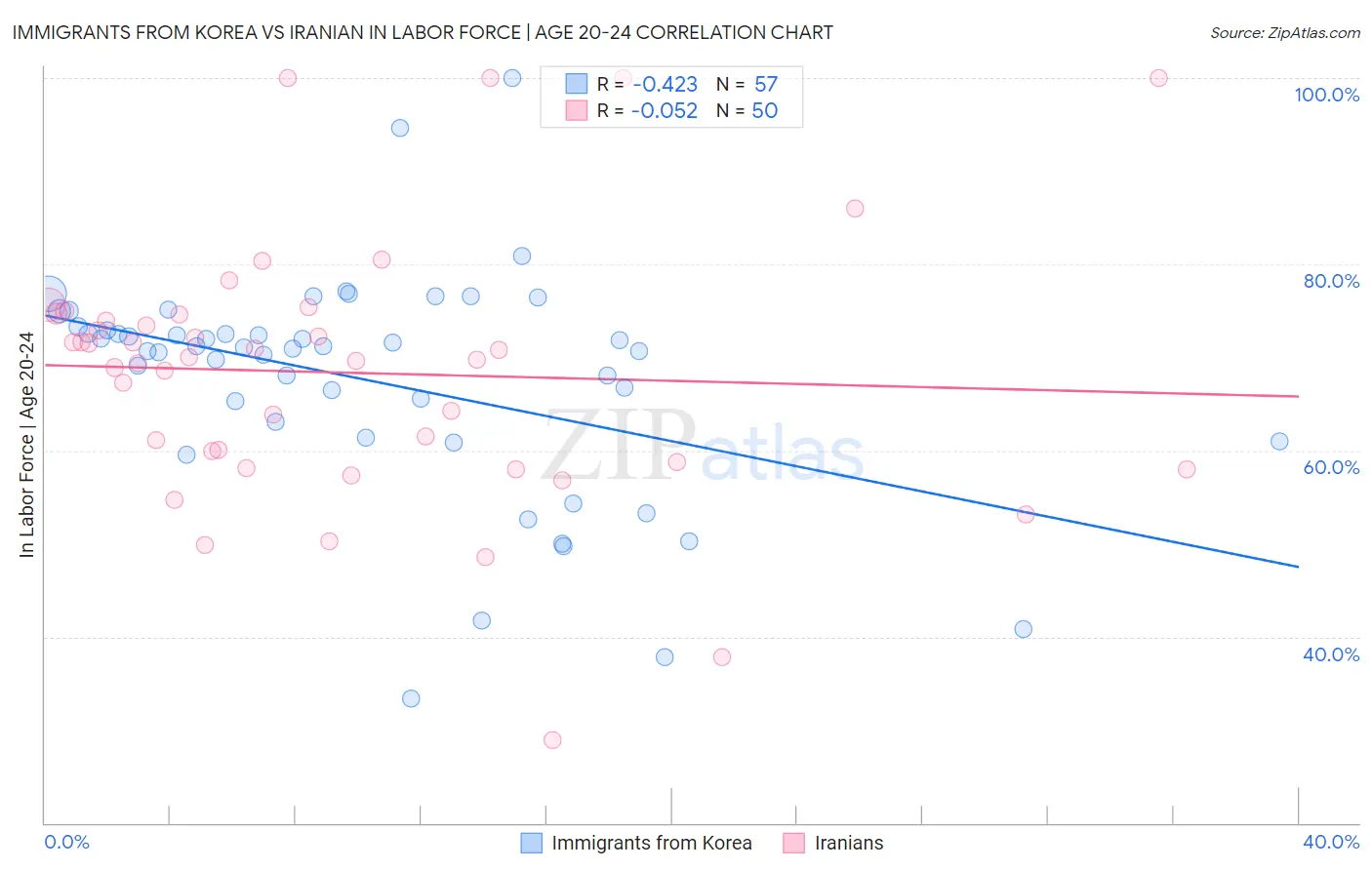 Immigrants from Korea vs Iranian In Labor Force | Age 20-24