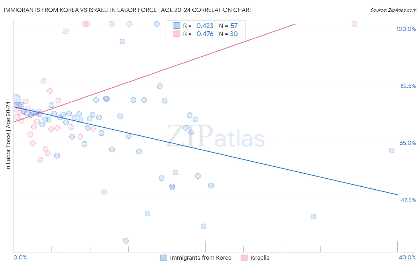 Immigrants from Korea vs Israeli In Labor Force | Age 20-24