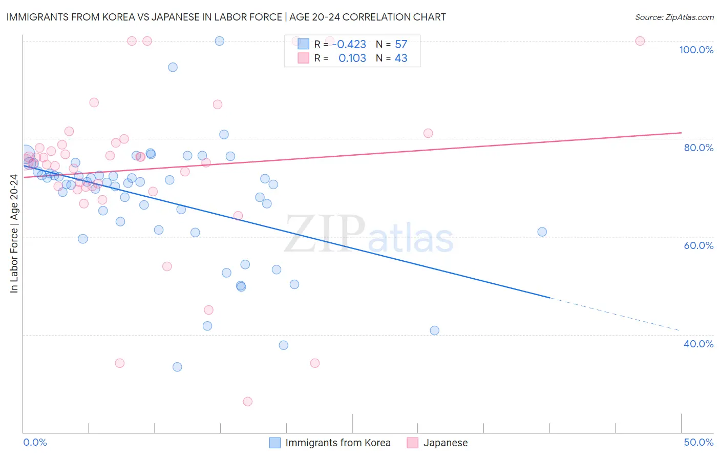 Immigrants from Korea vs Japanese In Labor Force | Age 20-24